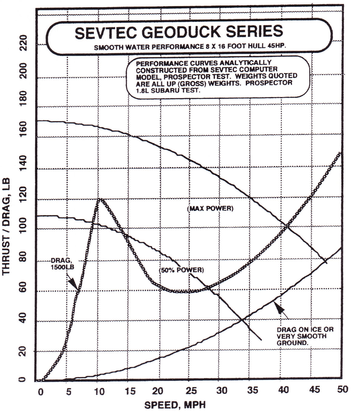 PDF DOWNLOAD Geoduck Hovercraft , 4 to 5 passenger, 8 ft x 16 - 18 ft hull
